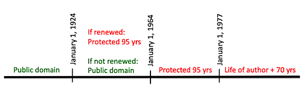 Copyright protection
